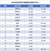 8月汽车销量排行榜出炉 SUV市场一片哀嚎