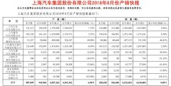 上汽集团1-8月累计销量453.2万 同比增9%