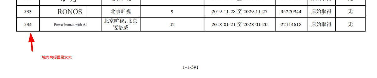 招股书隐瞒披露？旷视科技招股书商标权披露情况解读